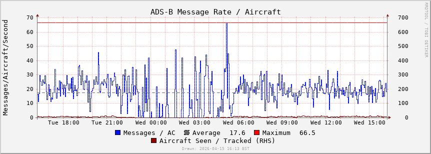 ADS-B Message Rate