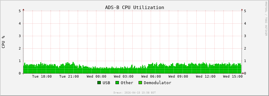 ADS-B cpu