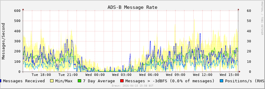 ADS-B local trailing rate