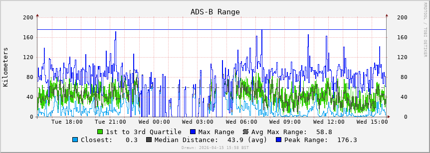 ADS-B rate