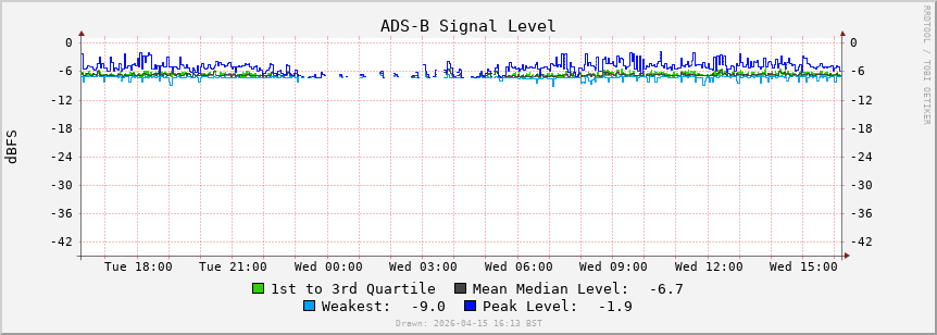 ADS-B signal