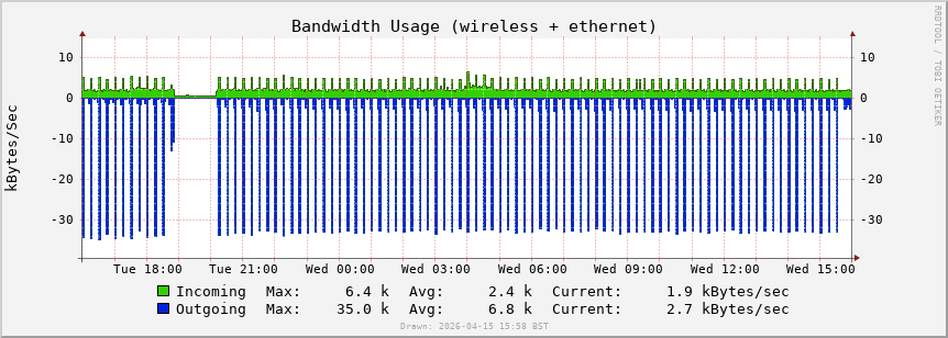 ADS-B network bandwidth