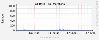 Linux Stats - I/O Operations