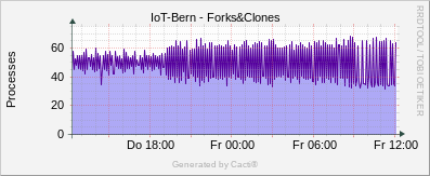 Linux Stats - Forks & Clones