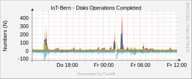 Localhost - Disk Operations Completed