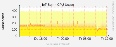 Linux Stats - CPU Usage