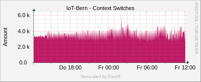 Linux Stats - Context Switches