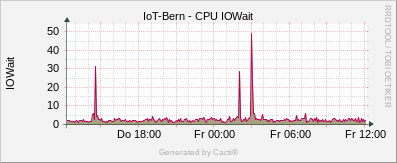 Linux Stats - CPU IOWait