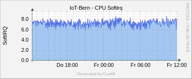 Linux Stats - CPU Softirq