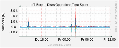 Localhost - Disk Operations Spent