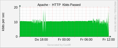 Localhost - Apache kBits/s