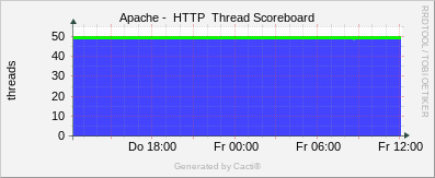 Localhost - Apache Thread Scoreboard