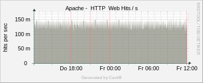 Localhost - Apache Hits/s