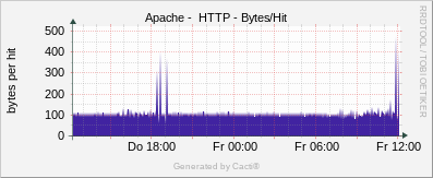 Localhost - Apache Bytes/Request
