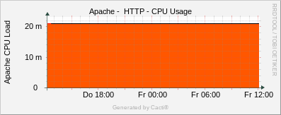 Localhost - Apache CPU Load