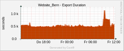 Localhost - Cacti Export Duration