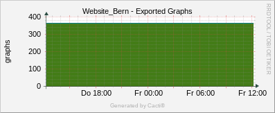 Localhost - Cacti Export Graphs
