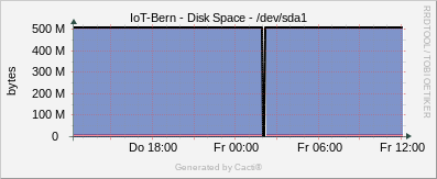 Localhost - Disk Space sda1