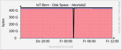Localhost - Disk Space sda2