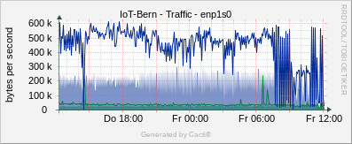 Localhost - Traffic