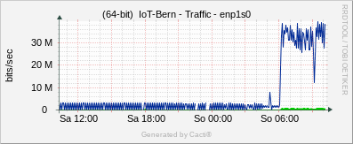 Localhost - Traffic