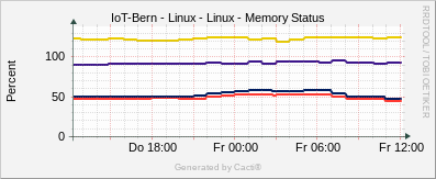 Localhost - Memory Status Linux