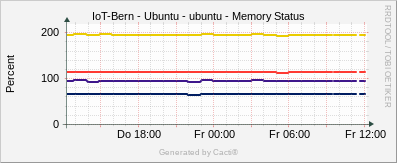 Localhost - Memory Status Ubuntu
