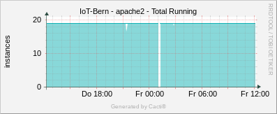 Localhost - Apache Total Running