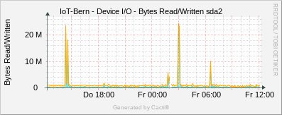 Localhost - Bytes Read/Written sda2