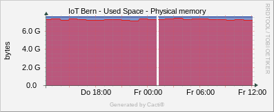 Localhost - Physical Memory