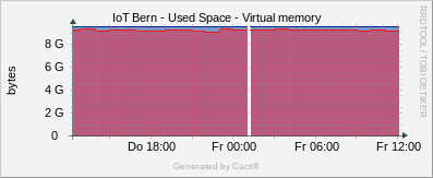 Localhost - Virtual Memory