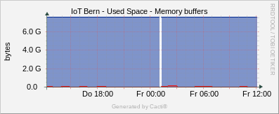 Localhost - Memory Buffers
