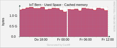 Localhost - Cached Memory