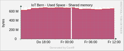 Localhost - Shared Memory