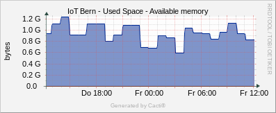 Localhost - Available Memory