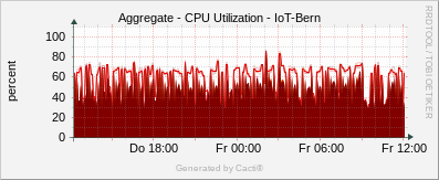 Localhost - CPU - Utilization Aggregate
