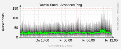 Devolo Sued - Advanced Ping