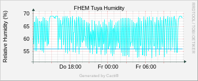 Tuya - Humidity