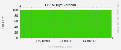 Tuya - Veranda Status