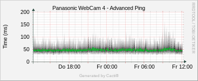 Panasonic #4 - Advanced Ping