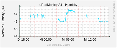 Humidity_AC3