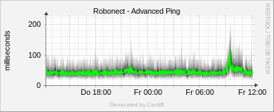 Robonect - Advanced Ping