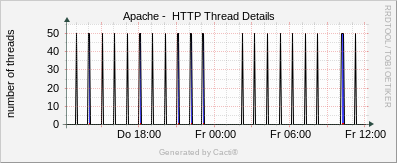 Localhost - Apache Thread Details