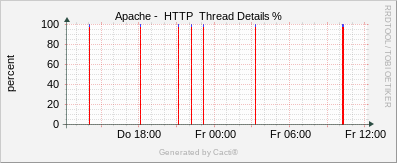 Localhost - Apache Thread Details %