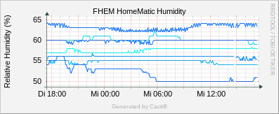FHEM Humidity