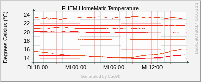 FHEM Temperature