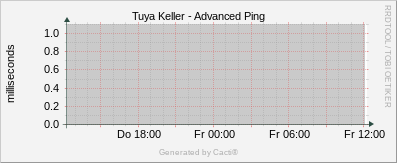 Tuya Keller - Advanced Ping