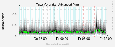 Tuya Keller - Advanced Ping