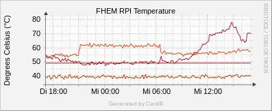 Camera - Temperature