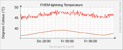 Lightning - Temperature